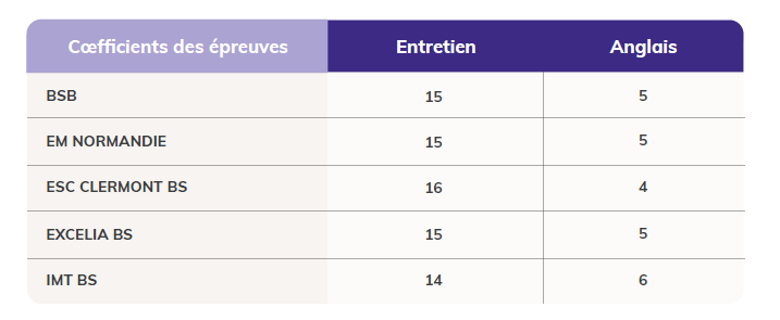 Coefficient passerelle 1 